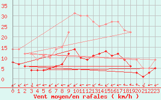 Courbe de la force du vent pour Lingen