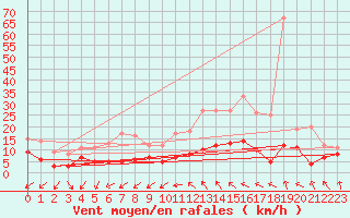 Courbe de la force du vent pour Angers-Beaucouz (49)