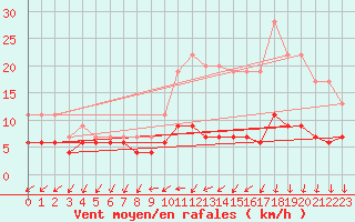 Courbe de la force du vent pour Langres (52) 