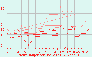 Courbe de la force du vent pour Chteauroux (36)