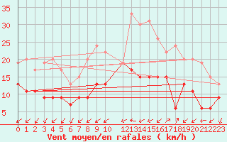 Courbe de la force du vent pour Figari (2A)