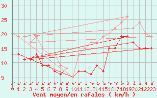 Courbe de la force du vent pour Lanvoc (29)