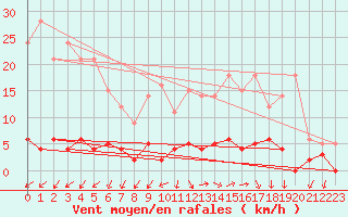 Courbe de la force du vent pour Besanon (25)