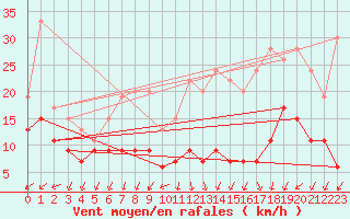 Courbe de la force du vent pour Roissy (95)