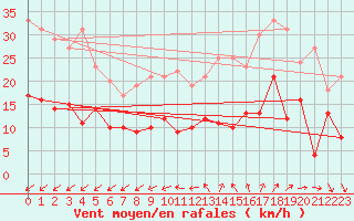 Courbe de la force du vent pour Poitiers (86)