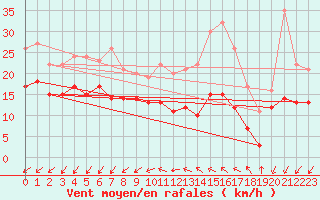 Courbe de la force du vent pour Lille (59)
