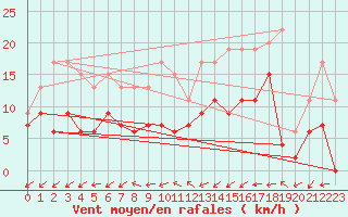 Courbe de la force du vent pour Dax (40)