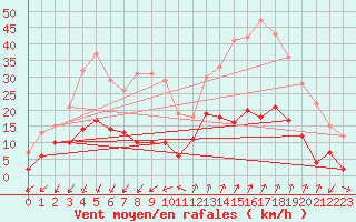 Courbe de la force du vent pour Embrun (05)