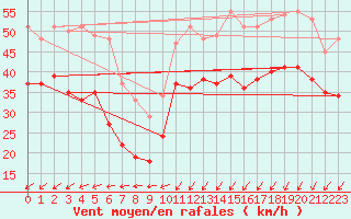 Courbe de la force du vent pour Dunkerque (59)