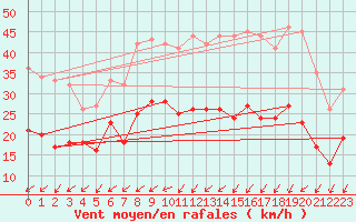 Courbe de la force du vent pour Saint-Quentin (02)