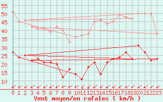 Courbe de la force du vent pour Hoherodskopf-Vogelsberg