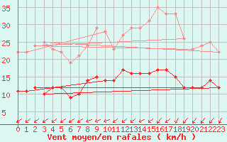 Courbe de la force du vent pour Blois (41)