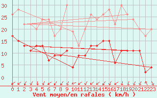 Courbe de la force du vent pour Orly (91)