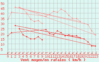 Courbe de la force du vent pour Tours (37)