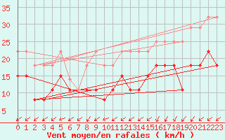 Courbe de la force du vent pour Tours (37)