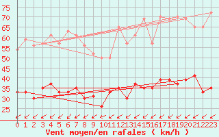 Courbe de la force du vent pour Cap Pertusato (2A)