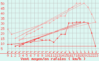 Courbe de la force du vent pour Biscarrosse (40)