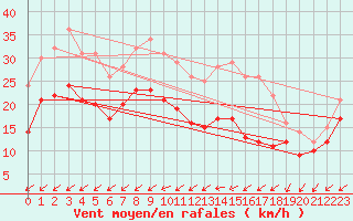 Courbe de la force du vent pour Avord (18)