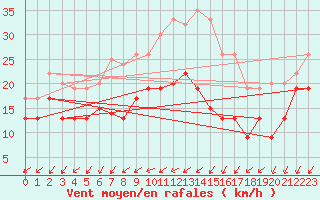 Courbe de la force du vent pour Le Talut - Belle-Ile (56)