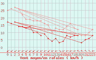 Courbe de la force du vent pour Mont-Saint-Vincent (71)