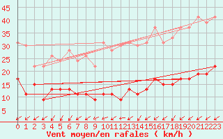 Courbe de la force du vent pour Cap de la Hve (76)