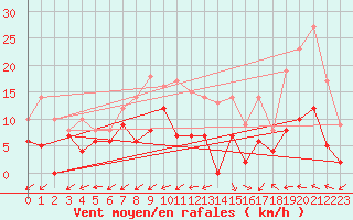 Courbe de la force du vent pour Rodalbe (57)
