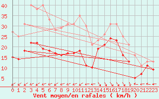 Courbe de la force du vent pour Biscarrosse (40)