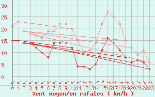 Courbe de la force du vent pour Rochefort Saint-Agnant (17)