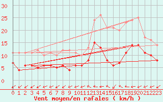 Courbe de la force du vent pour Dax (40)