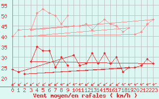 Courbe de la force du vent pour La Rochelle - Aerodrome (17)