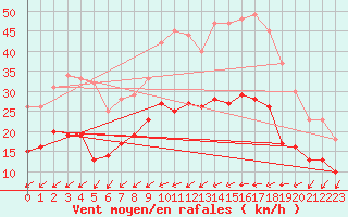 Courbe de la force du vent pour Metz (57)
