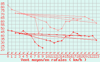 Courbe de la force du vent pour Saint-Brieuc (22)