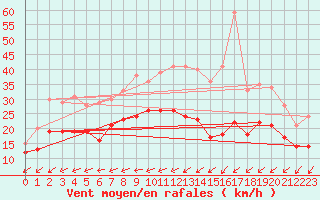 Courbe de la force du vent pour La Rochelle - Aerodrome (17)