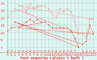 Courbe de la force du vent pour Tours (37)