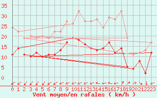 Courbe de la force du vent pour Saint-Nazaire (44)