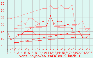 Courbe de la force du vent pour Orly (91)