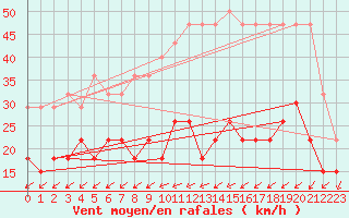 Courbe de la force du vent pour La Rochelle - Le Bout Blanc (17)
