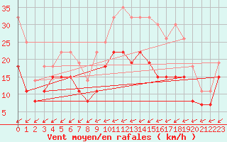 Courbe de la force du vent pour Chteauroux (36)