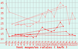 Courbe de la force du vent pour Quimper (29)