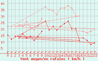 Courbe de la force du vent pour Saint-Dizier (52)