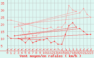 Courbe de la force du vent pour Lanvoc (29)