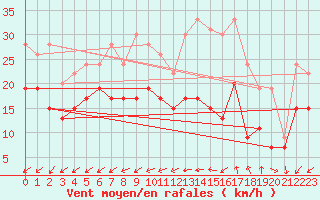 Courbe de la force du vent pour Lorient (56)