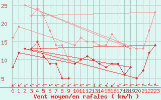 Courbe de la force du vent pour Nmes - Garons (30)