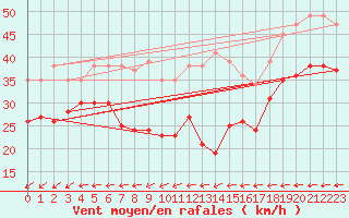 Courbe de la force du vent pour Weinbiet