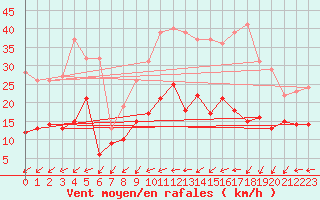 Courbe de la force du vent pour Charleville-Mzires (08)