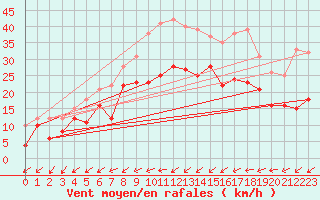 Courbe de la force du vent pour Artern
