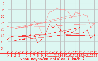 Courbe de la force du vent pour Niort (79)