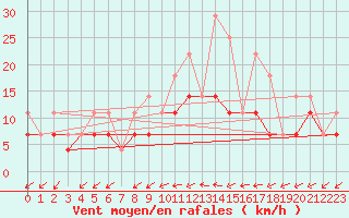 Courbe de la force du vent pour Munte (Be)