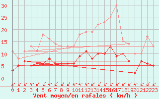 Courbe de la force du vent pour Rosnay (36)