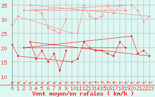 Courbe de la force du vent pour Laval (53)